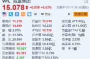 威富集团涨超6% 拟以15亿美元出售Supreme品牌