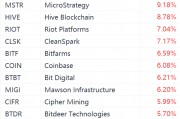美股市场区块链概念股集体走强，MicroStrategy涨超9%