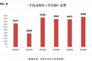 创近40个月新高！深圳楼市重要信号