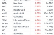 美股异动丨金价创新高，黄金股集体上涨，金田涨2%