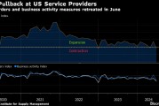 美国6月服务业活动以四年来最快速度萎缩 弱于所有经济学家预期