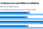拜登处境仍在恶化！民调：近三分之二民主党人希望拜登退选