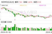 桂发祥：上半年净利润2271.96万元 同比下降43.39%