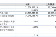 汇隆活塞2024年上半年净利2530.92万同比增长57.27% 船用相关产品实现收入上升