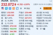 欧特克涨超2.8% Starboard敦促董事会研究更换CEO并削减成本