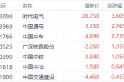 港股基建股全线上涨 时代电气涨近4%领跑相关个股