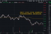 AI硬科技下挫，科技ETF（515000）收跌近1%，获千万资金逆行布局！科技成长或为反弹配置主要方向