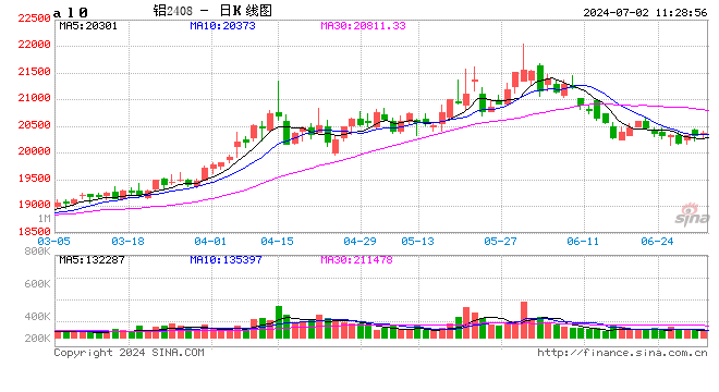 长江有色7月2日铝早评:弱反弹持续,幅度或缓慢增加