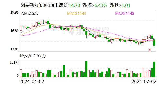 A股、H股价双双跳水 董事长即将卸任?潍柴动力:未接到相关消息