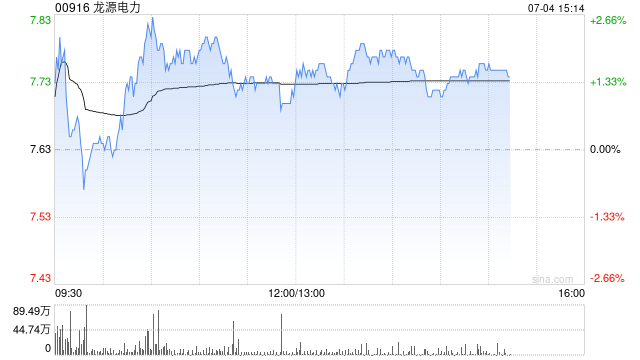 建银国际:维持龙源电力“跑赢大市”评级 目标价下调至8.8港元