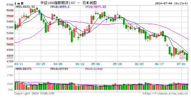 股指期货震荡下行 IM主力合约跌2.22%