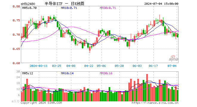 机构看好半导体周期复苏与AI为核心的算力芯片产业链,可借道半导体ETF(512480)一键布局