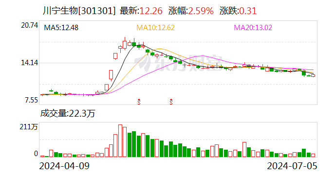 川宁生物:上半年净利预增86.76%-97.00%