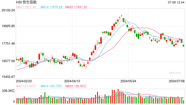 快讯:港股三大指数低开低走 海运股、教育股、内房股跌幅居前