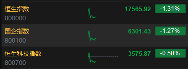 快讯:港股三大指数低开低走 海运股、教育股、内房股跌幅居前