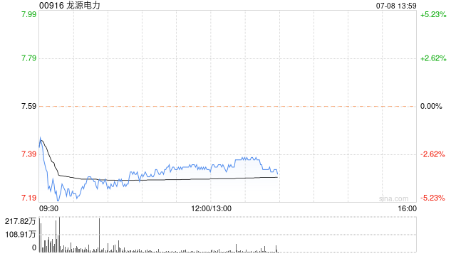 龙源电力早盘跌逾3% 首五月发电量按年下降5.6%