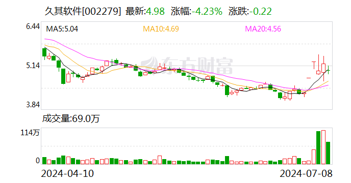 久其软件:预计2024年上半年亏损1.35亿元-1.65亿元
