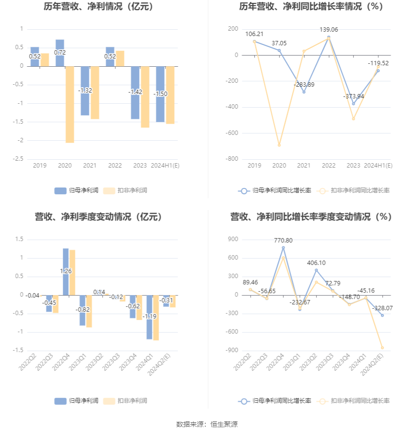 久其软件:预计2024年上半年亏损1.35亿元-1.65亿元