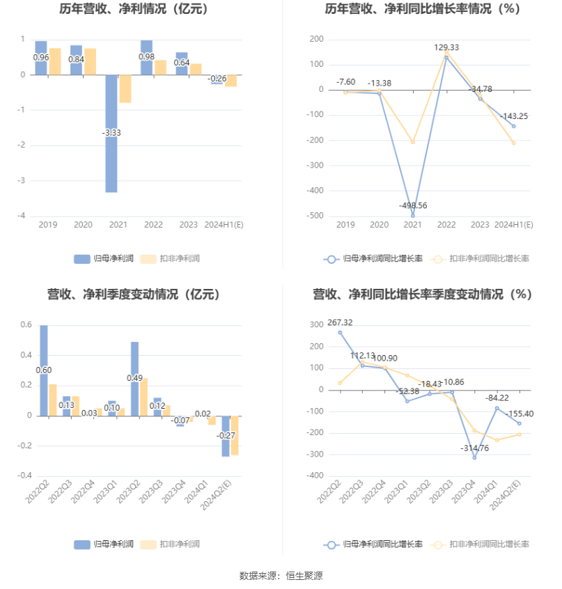 友邦吊顶:预计2024年上半年亏损2100万元-3000万元