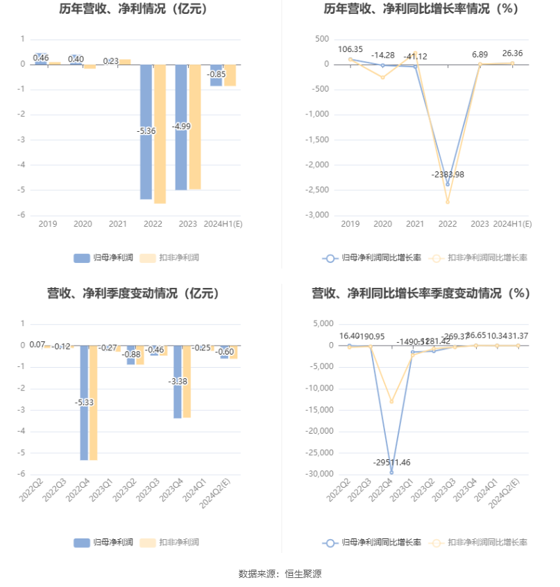 美丽生态:预计2024年上半年亏损7000万元-1亿元