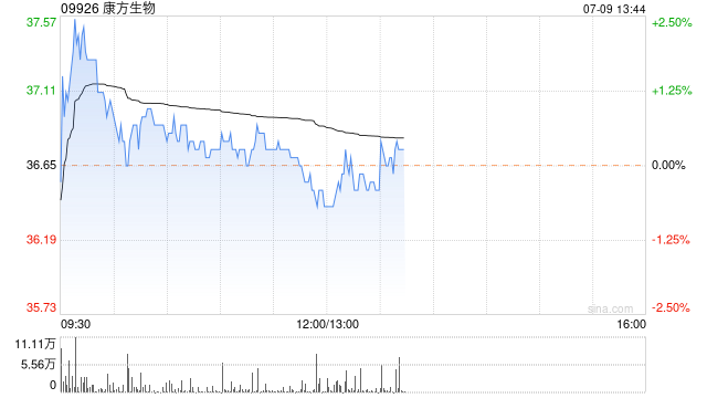 华福证券:首予康方生物“买入”评级 目标价55.85港元