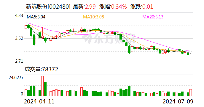 新筑股份:预计2024年上半年亏损1.65亿元-2.05亿元