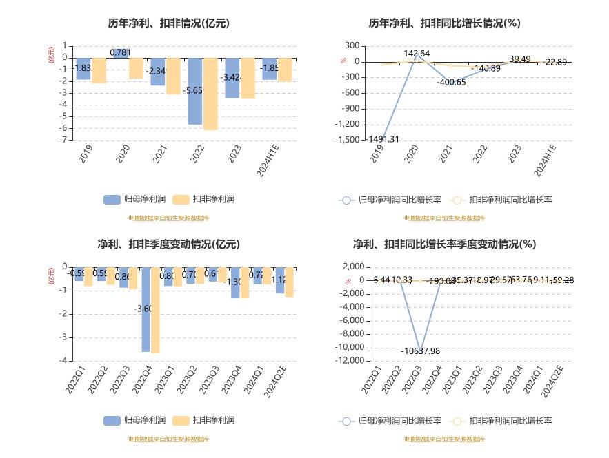 新筑股份:预计2024年上半年亏损1.65亿元-2.05亿元