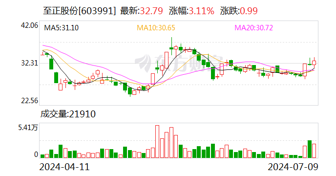 至正股份:预计2024年上半年亏损700万元-950万元