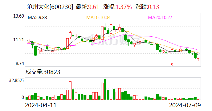 沧州大化:2024年上半年净利同比预降74.44%-76.91%