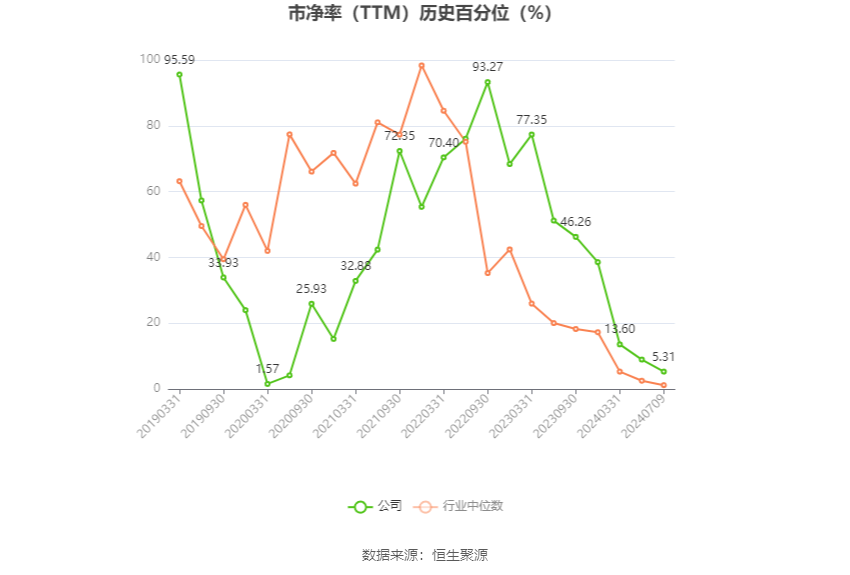 沧州大化:2024年上半年净利同比预降74.44%-76.91%