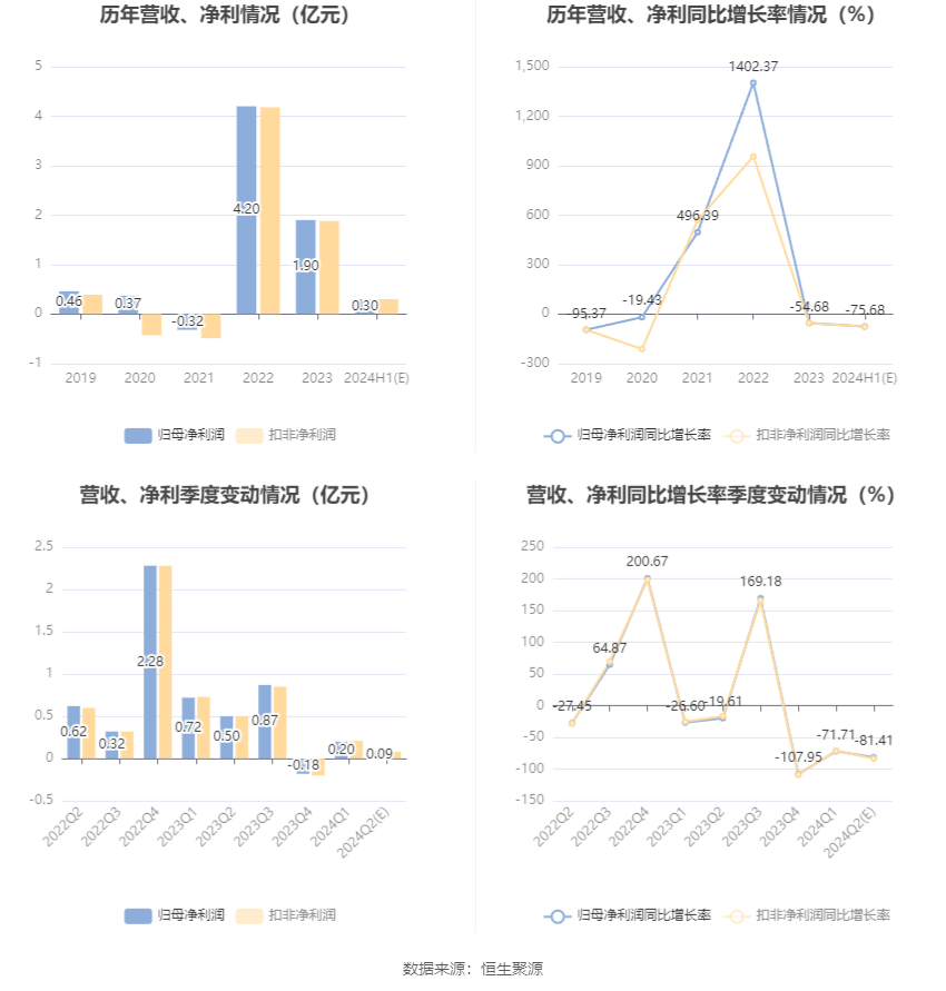 沧州大化:2024年上半年净利同比预降74.44%-76.91%