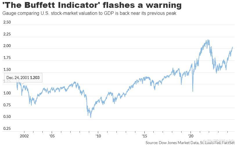 警惕!“巴菲特指标”发出警告:美股实在是太贵了