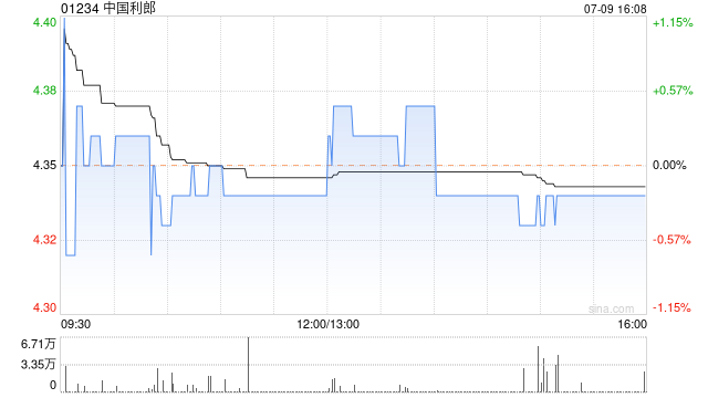 中国利郎上半年“LILANZ”产品的零售金额同比取得中至高单位数增长