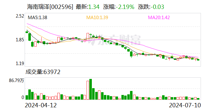海南瑞泽:预计2024年上半年净利润亏损3700万元~5200万元