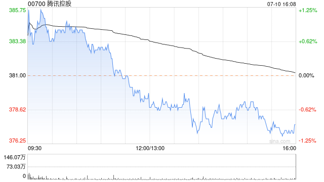 腾讯控股7月10日耗资约10亿港元回购263万股