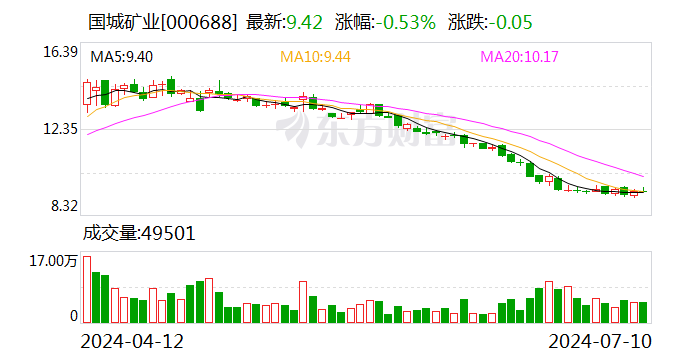 国城矿业：上半年净利润同比预增1040.42%-1300.76%