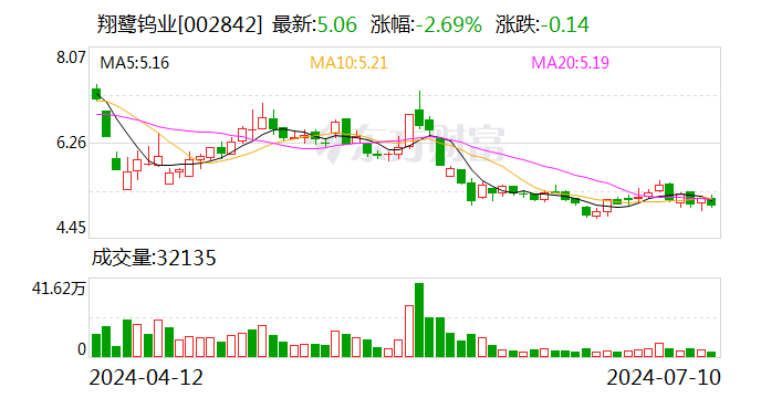 翔鹭钨业:预计2024年上半年亏损600万元-1200万元