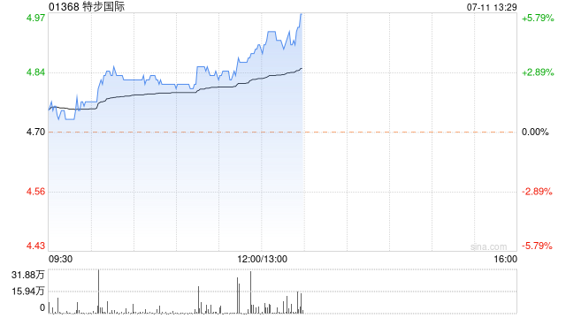 特步国际上半年特步主品牌零售销售实现高单位数同比增长