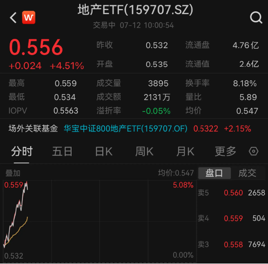 4股涨超7%!地产ETF(159707)开盘狂飙,涨幅摸高5%,冲击四连阳!机构:聚焦政策落地机会