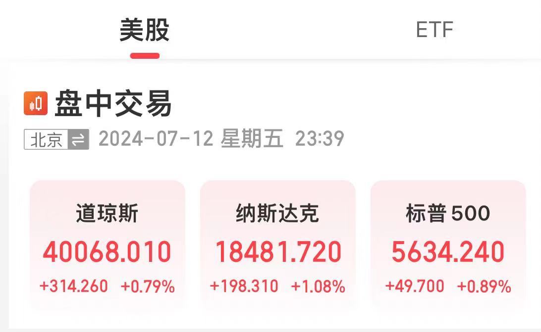 报40090点,道指创历史新高!纳指涨超1%,特斯拉涨超3%,英伟达涨超2%