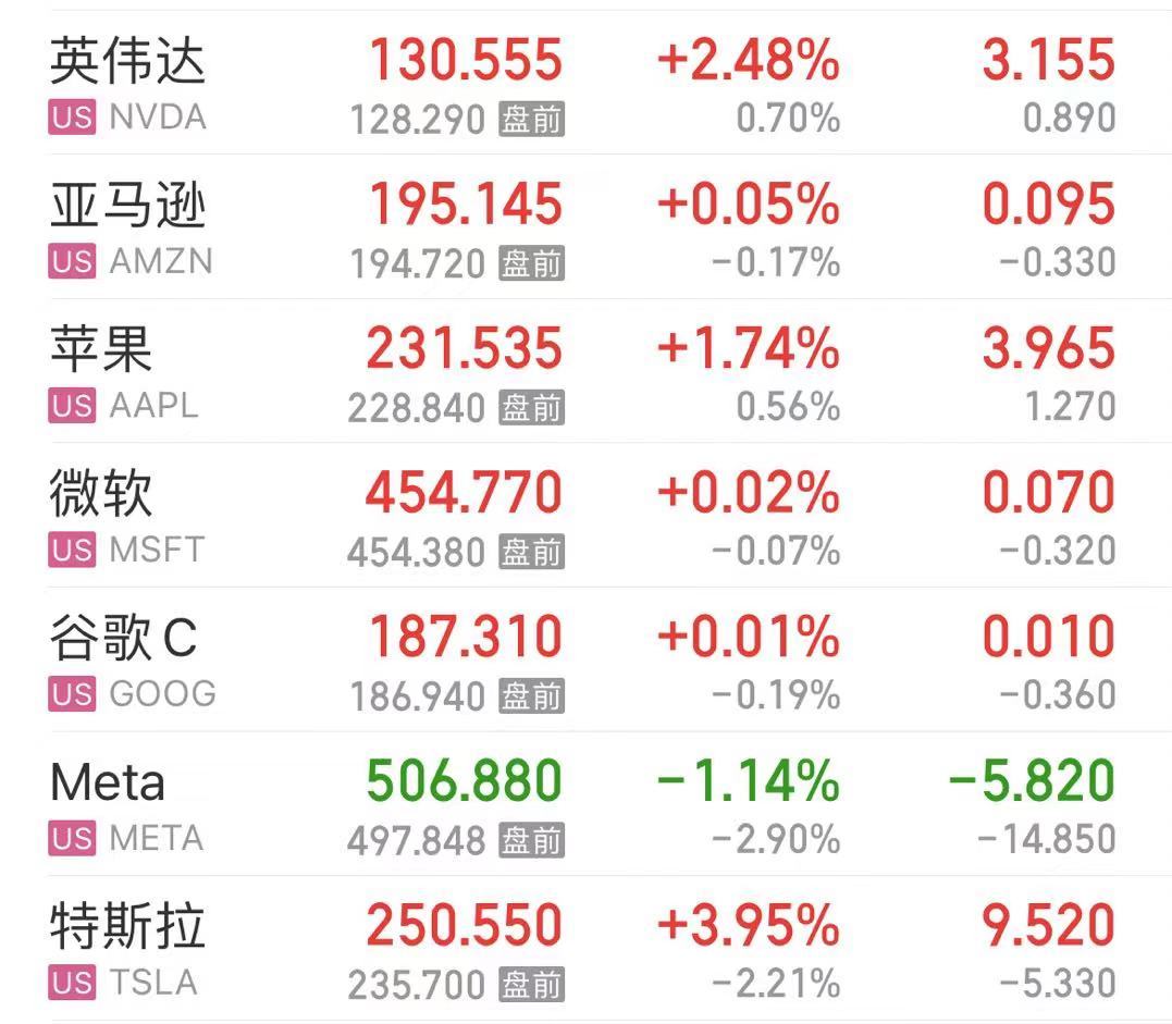 报40090点,道指创历史新高!纳指涨超1%,特斯拉涨超3%,英伟达涨超2%
