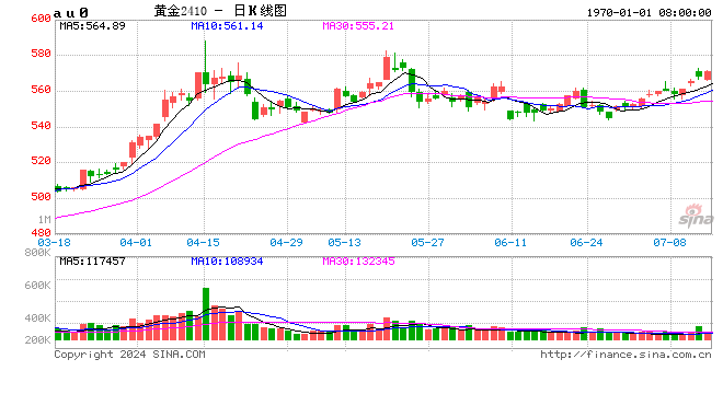首饰金报价重回7字头 金价又爆了!