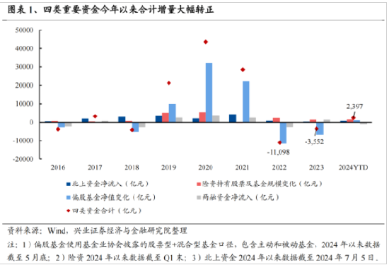 兴证策略:今年是增量市场 但并非雨露均沾