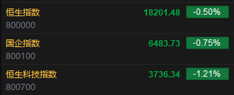 快讯:港股恒指跌0.5% 科指跌1.21%科网股普遍低开