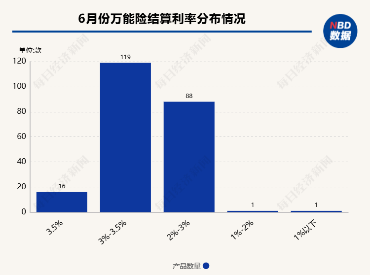 超200款万能险发布6月份结算利率:仅16款产品结算利率达到3.5%,占比不到一成