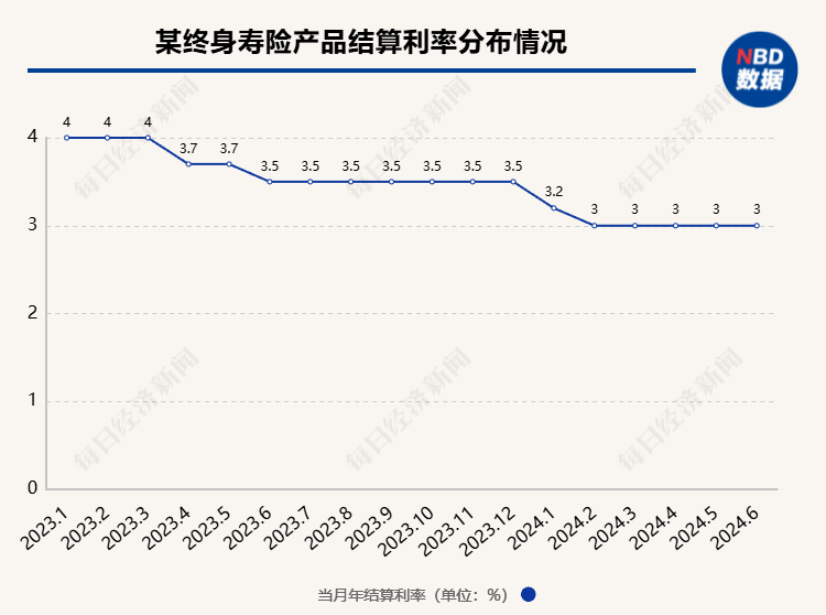 超200款万能险发布6月份结算利率:仅16款产品结算利率达到3.5%,占比不到一成