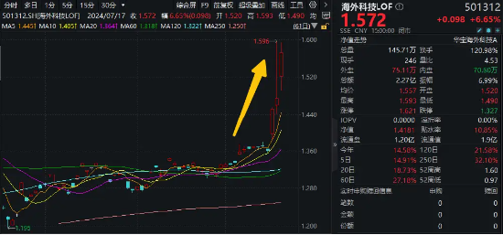 “木头姐”旗下基金月内累涨近17%!海外科技LOF(501312)场内再涨逾6%,迭创新高,成交突破2亿元