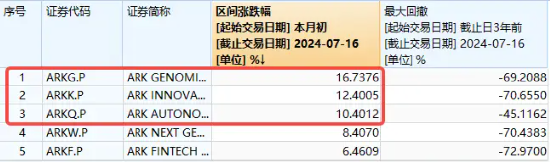 “木头姐”旗下基金月内累涨近17%!海外科技LOF(501312)场内再涨逾6%,迭创新高,成交突破2亿元