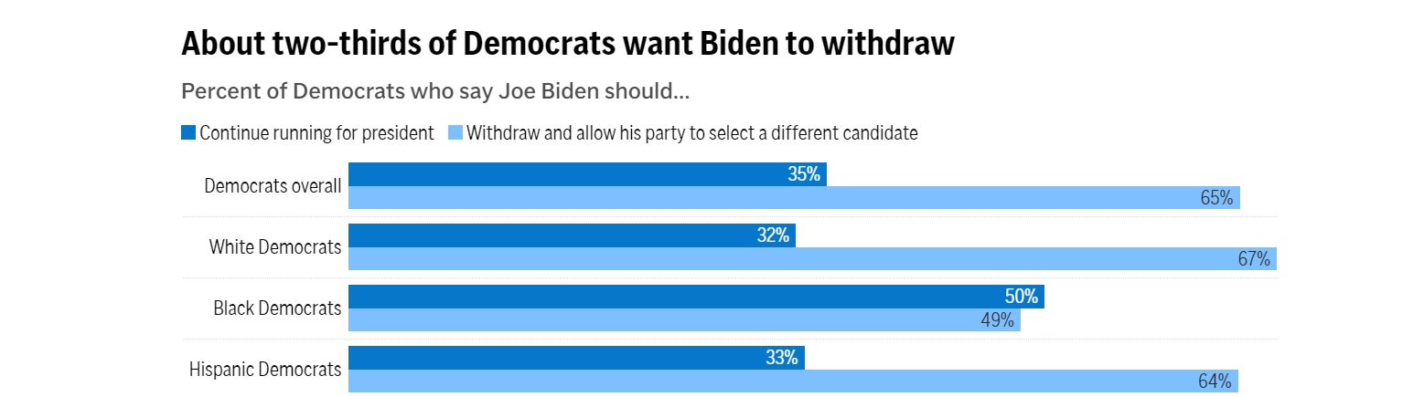 拜登处境仍在恶化!民调:近三分之二民主党人希望拜登退选