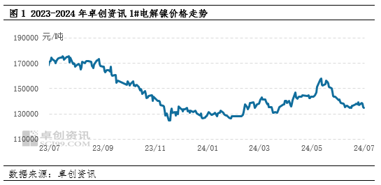 卓创资讯:二季度镍价冲高回落 三季度镍价偏弱盘整